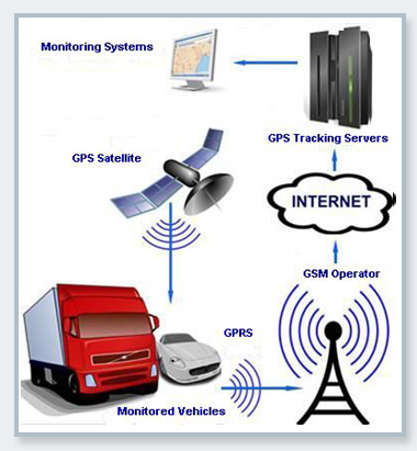Monitorizarea-prin-GPS--un-